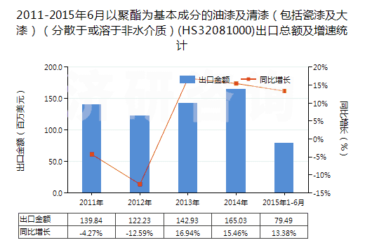 2011-2015年6月以聚酯為基本成分的油漆及清漆(包括瓷漆及大漆)(分散于或溶于非水介質)(HS32081000)出口總額及增速統(tǒng)計 2011-2015年6月以聚酯為基本成分的油漆及清漆(包括瓷漆及大漆)(分散于或溶于非水介質)(HS32081000)出口總額及增速統(tǒng)計